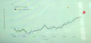 Il grafico con l'andamento della temperatura globale dal 1880 al 2020 (dati pubblici NASA).