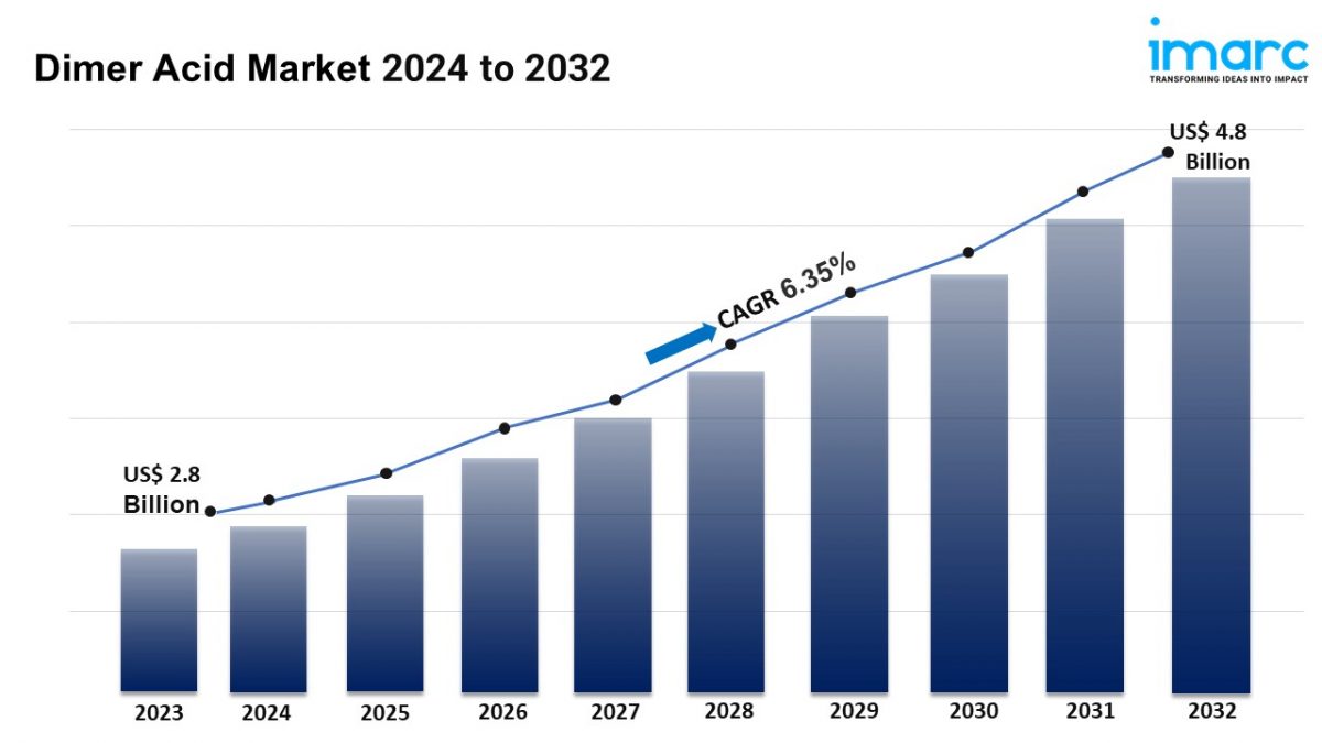 Dimer Acid Market Size, Growth, Share, Trends and Forecast 2024-2032