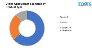 Dimer Acid Market Segments