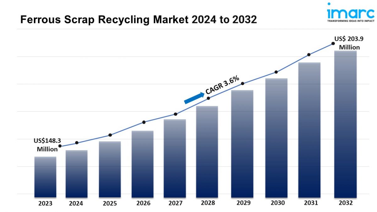 Ferrous Scrap Recycling Market Analysis of Key Players and Forecasts to 2032