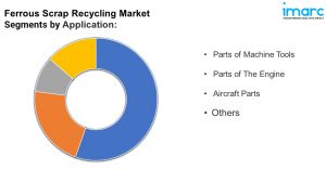 Ferrous Scrap Recycling Market Segment