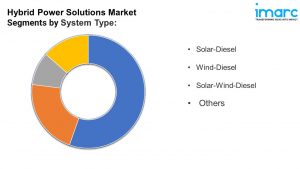 Hybrid Power Solutions Market segment