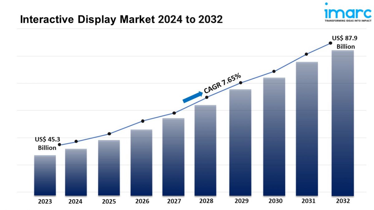 Interactive Display Market Size, Share, Growth, Demand And Forecast 2024-2032