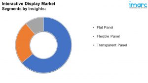 Interactive Display Market segment