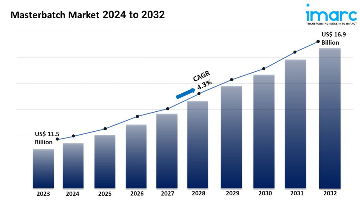 Masterbatch Market Size, Top Companies, Forecast 2024-2032