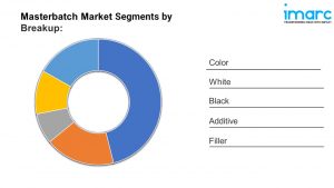 Masterbatch Market Segments