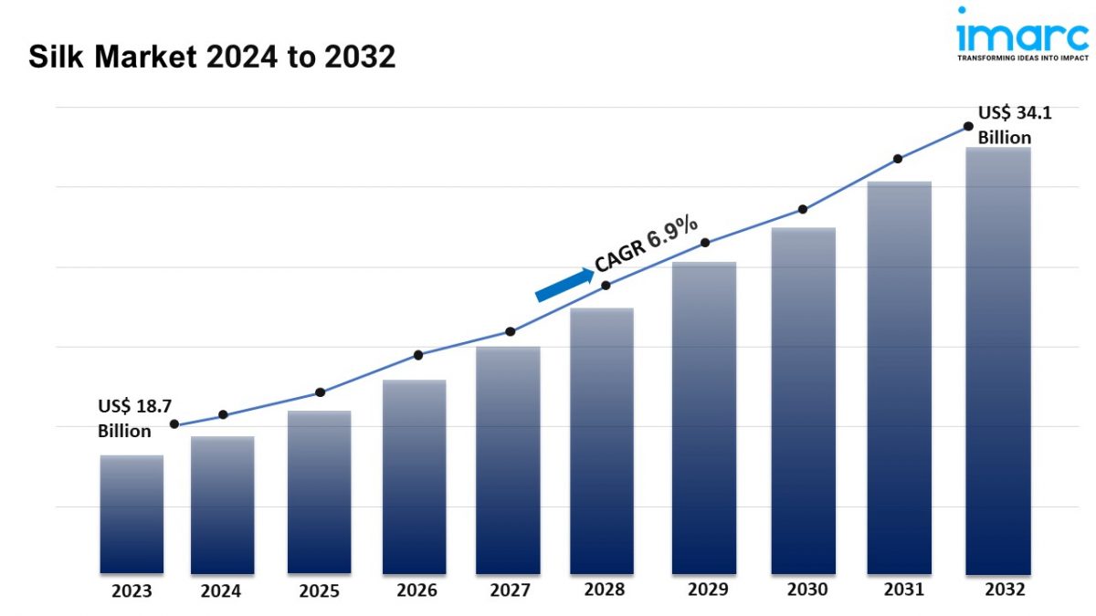 Silk Market Size, Share, Growth, Trends And Forecast 2024-2032