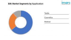 Silk Market Segments