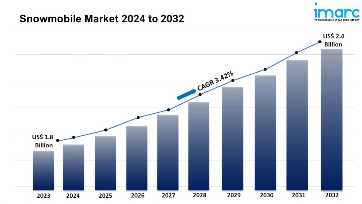 Snowmobile Market Report 2024, Share, Growth, Trends and Forecast Till 2032