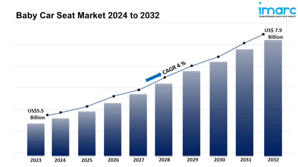 Baby Car Seat Market Size, Share, Growth, Demand And Report 2024-2032