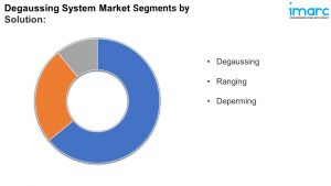 Degaussing System Market Segments