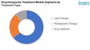 Onychomycosis Treatment Market Segments