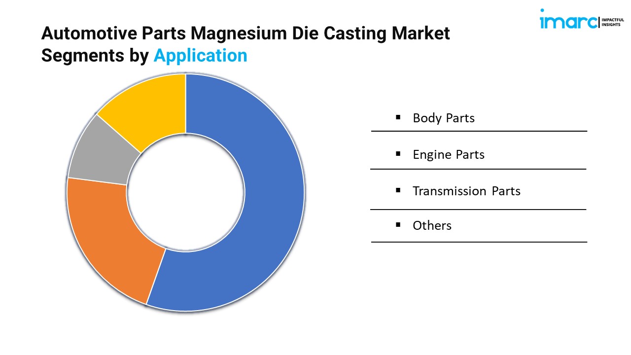 Automotive Parts Magnesium Die Casting Market Segments by Application