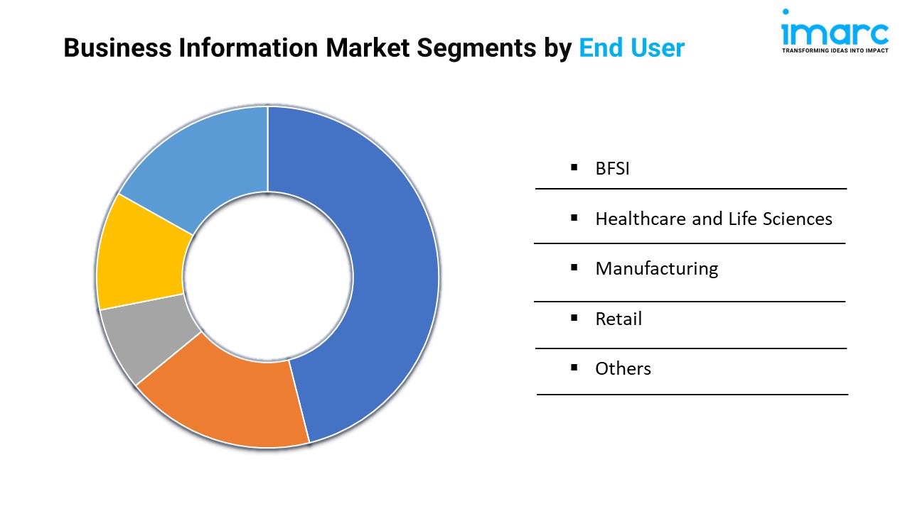 Business Information Market Segments by End User