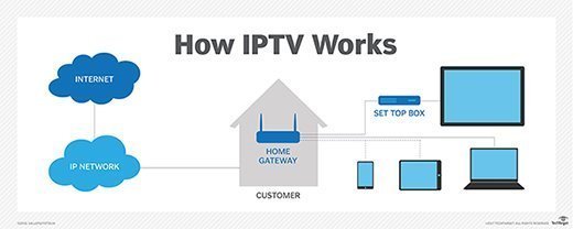 Types of IPTV are there