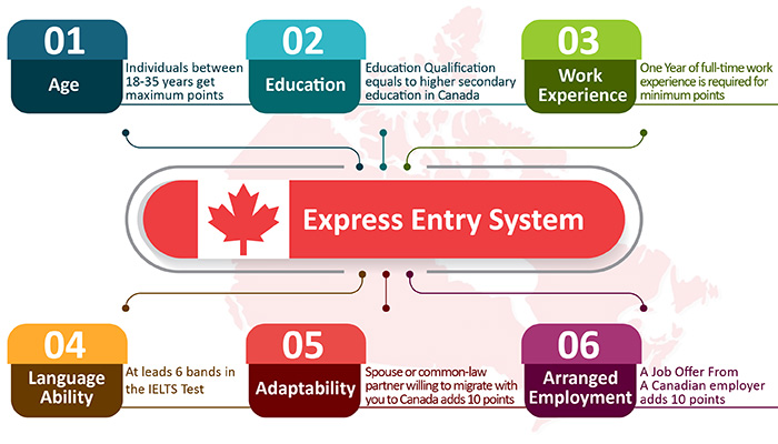 process to immigrate to Canada