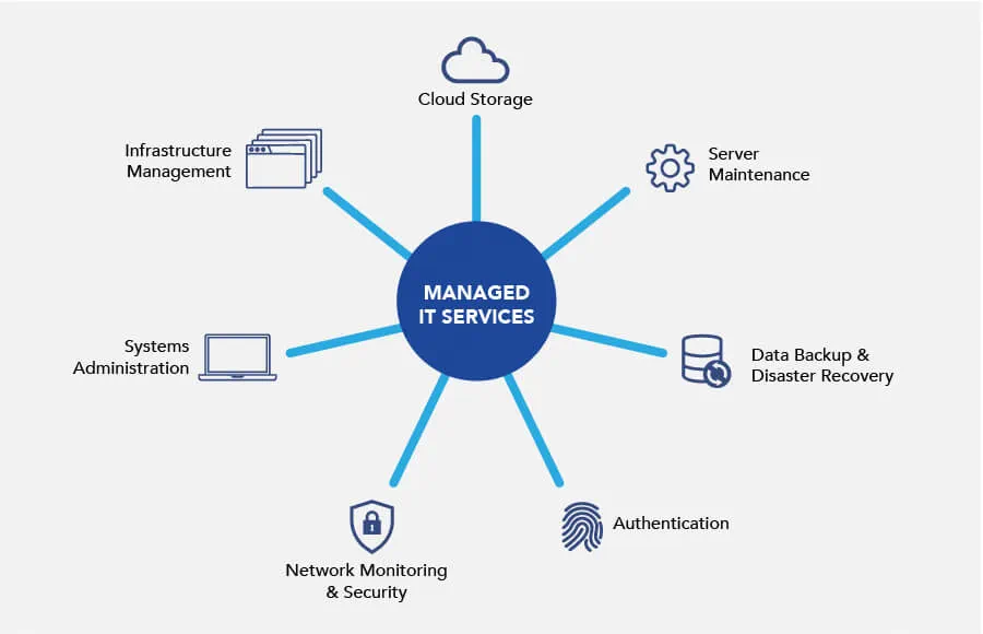 managed IT support