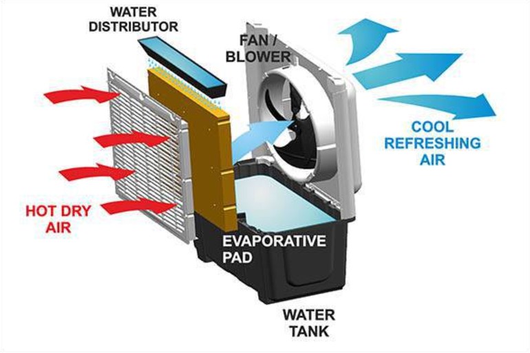 How-Do-Portable-Evaporative-Coolers-Work-