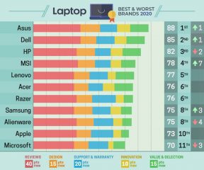 Thương hiệu Laptop tốt nhất và tệ nhất 2020