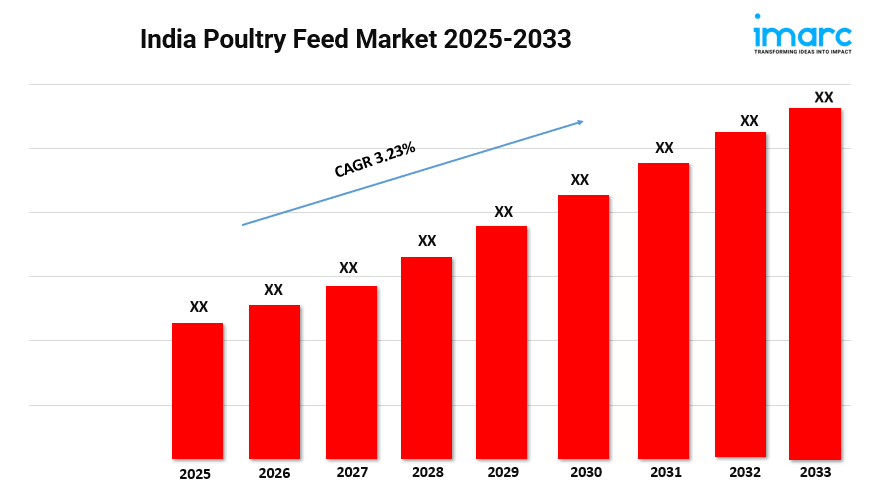 India Poultry Feed Market Size, Share, Growth and Report 2025-2033