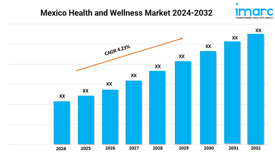 Mexico Health and Wellness Market Trends, Size and Forecast 2024-2032