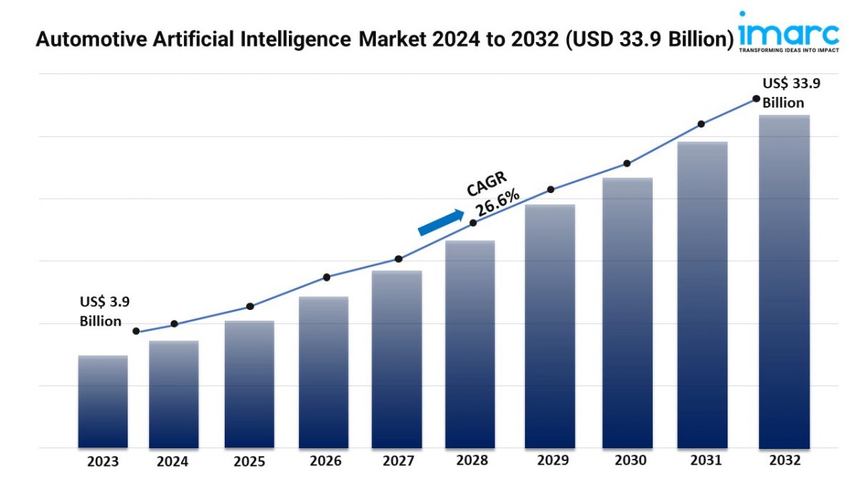 Automotive Artificial Intelligence Market