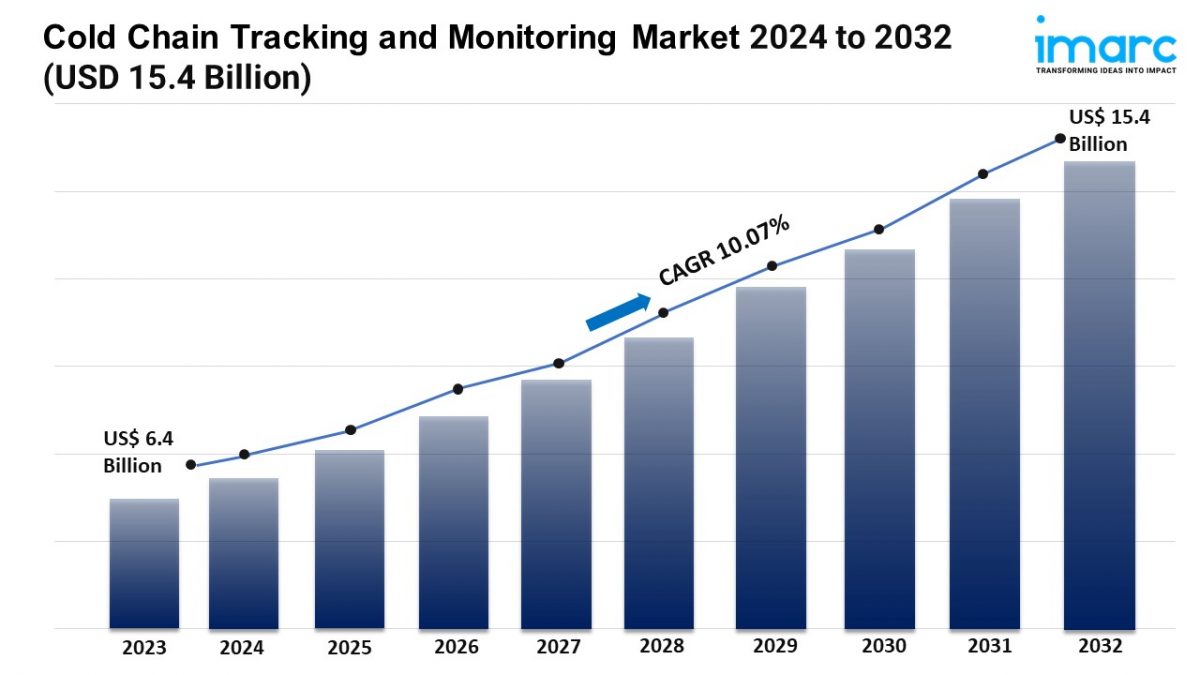 Cold Chain Tracking And Monitoring Market