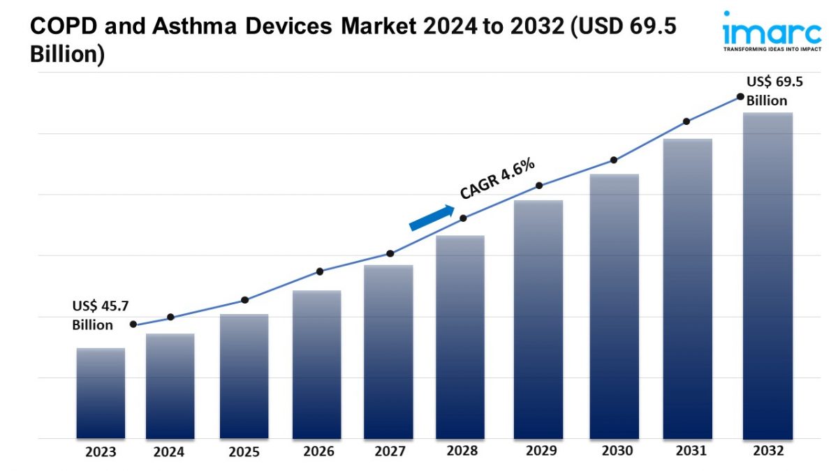 COPD and Asthma Devices Market Trends, Demand and Report 2024-2032