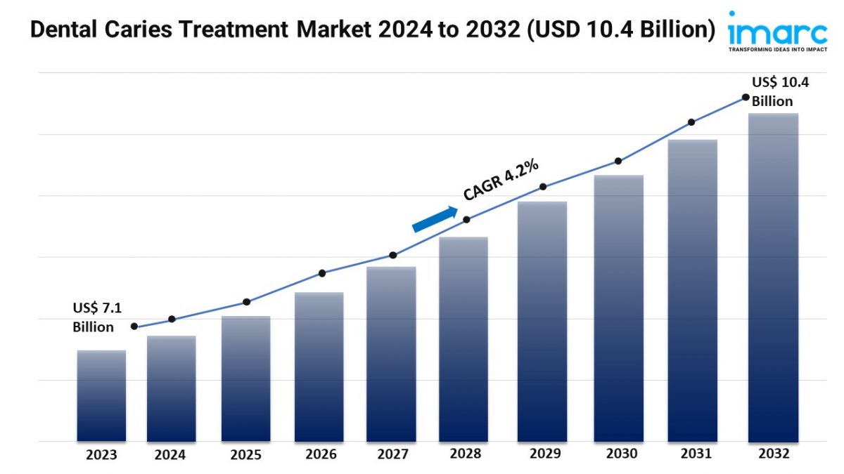 Dental Caries Treatment Market