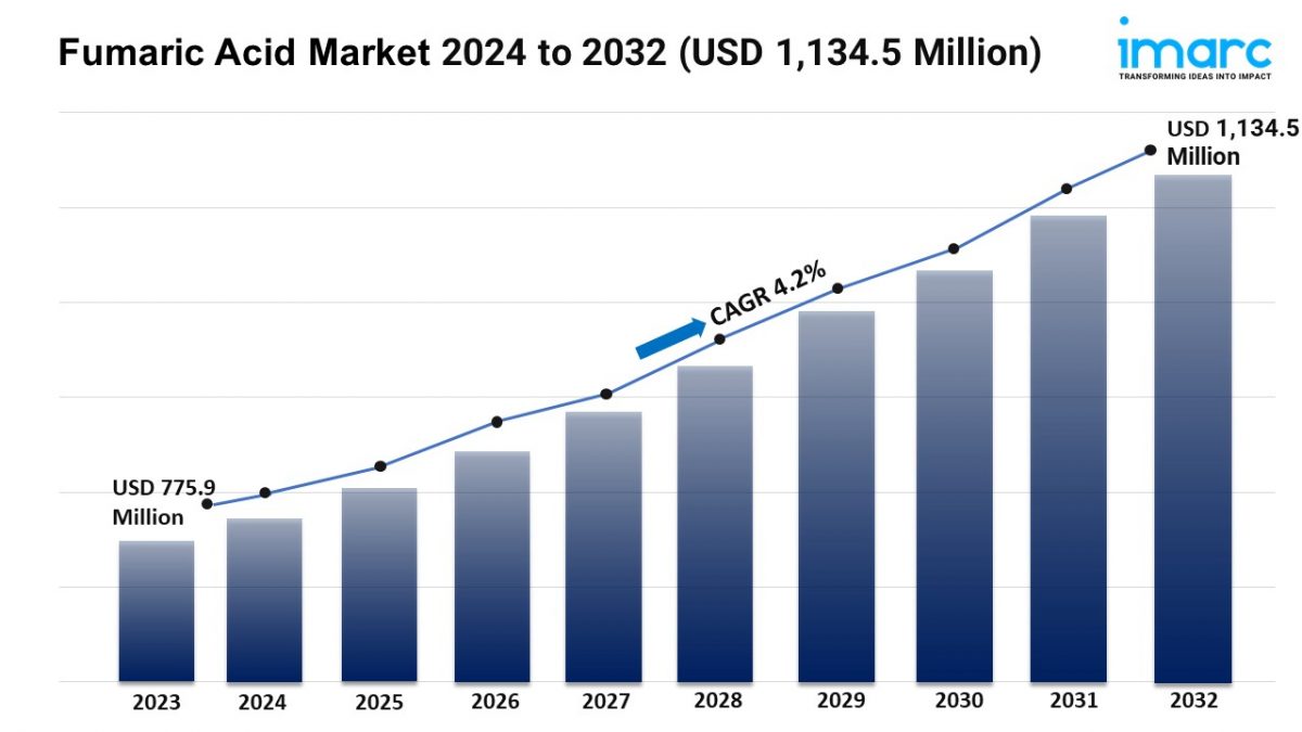 Fumaric Acid Market 2024 to 2032 (USD 1,134.5 Million)