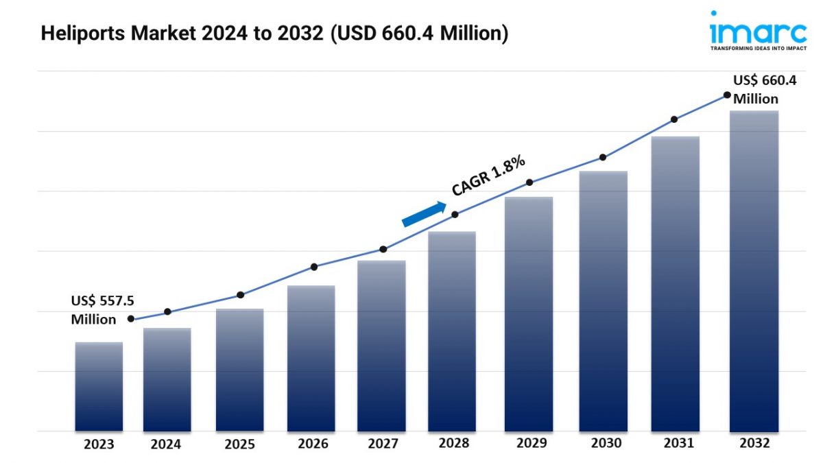 Heliports Market Size, Trends Analysis & Report By 2024-2032