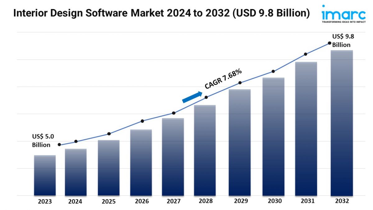 Interior Design Software Market Size, Share, Growth And Report By 2024-2032