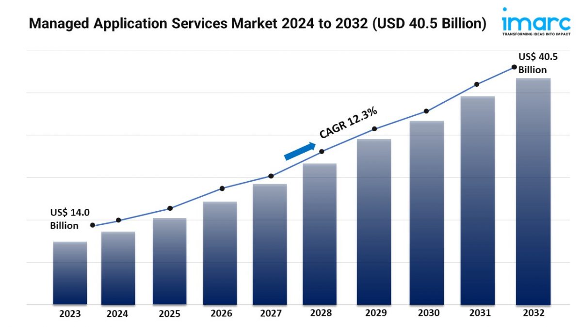 Managed Application Services Market Trends, Global Growth & Forecast By 2032