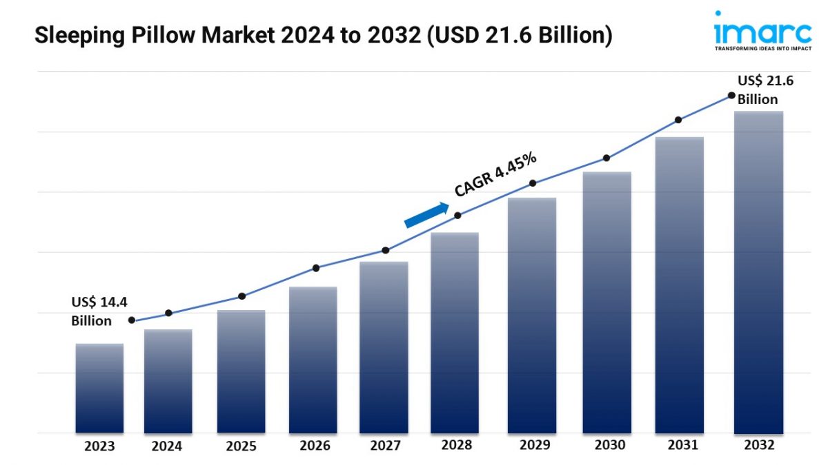 Sleeping Pillow Market Size, Share, Growth And Forecast By 2024-2032