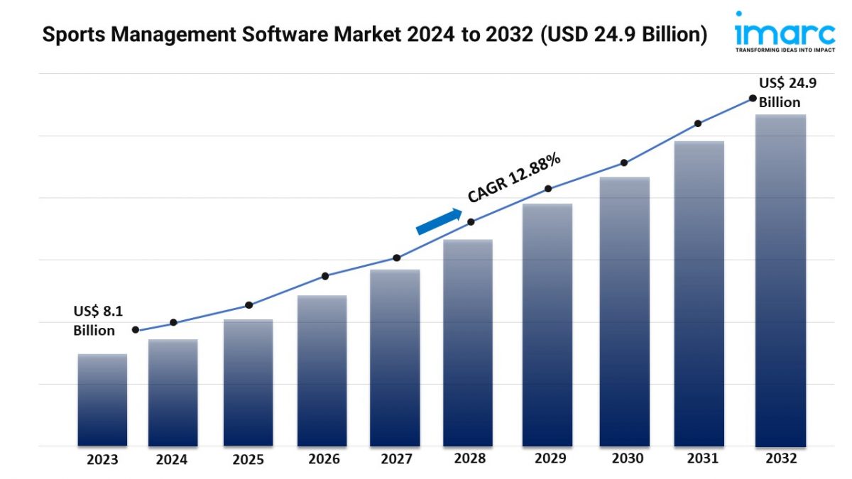 Sports Management Software Market Trends, Industry Share and Forecast 2032