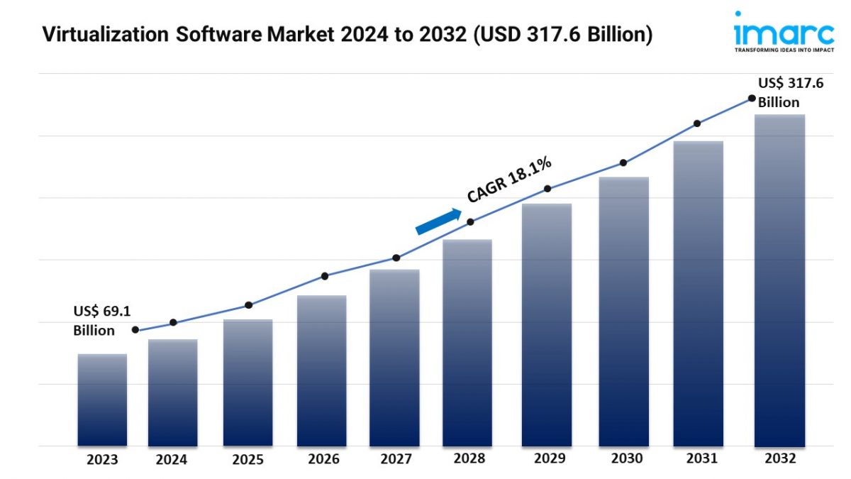 Virtualization Software Market