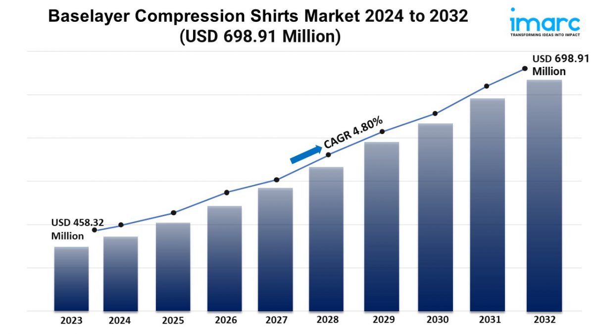 Baselayer Compression Shirts Market Growth, Size, Trends, and Forecast 2024-2032