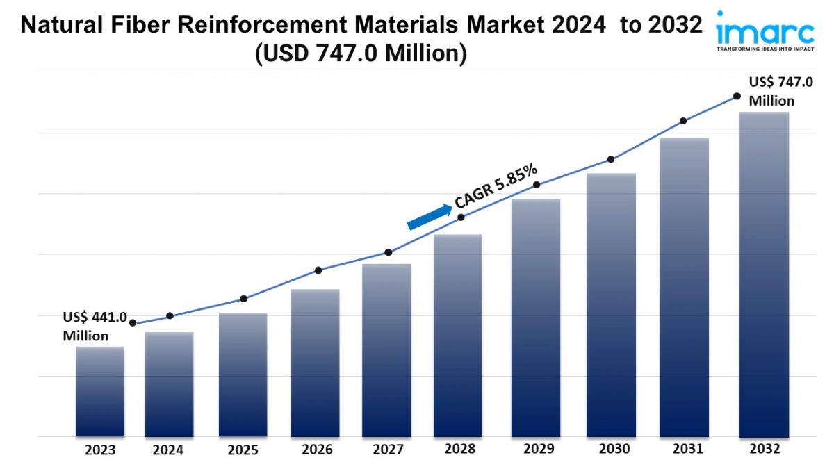 Natural Fiber Reinforcement Materials Market 2024 | Demand and Forecast Till 2032