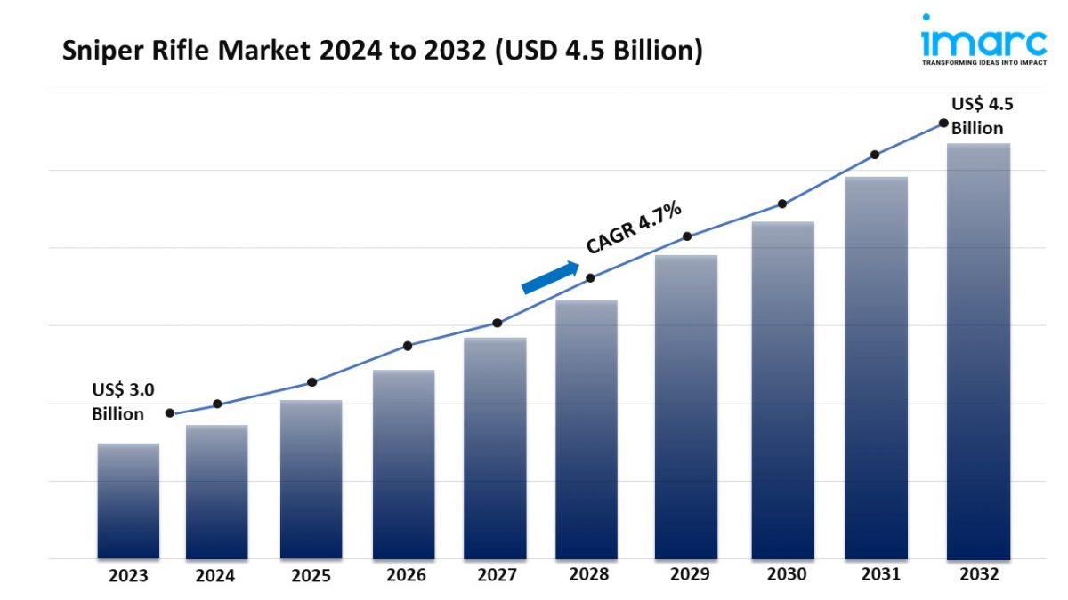 Sniper Rifle Market Trends, Growth and Global Forecast 2024-2032