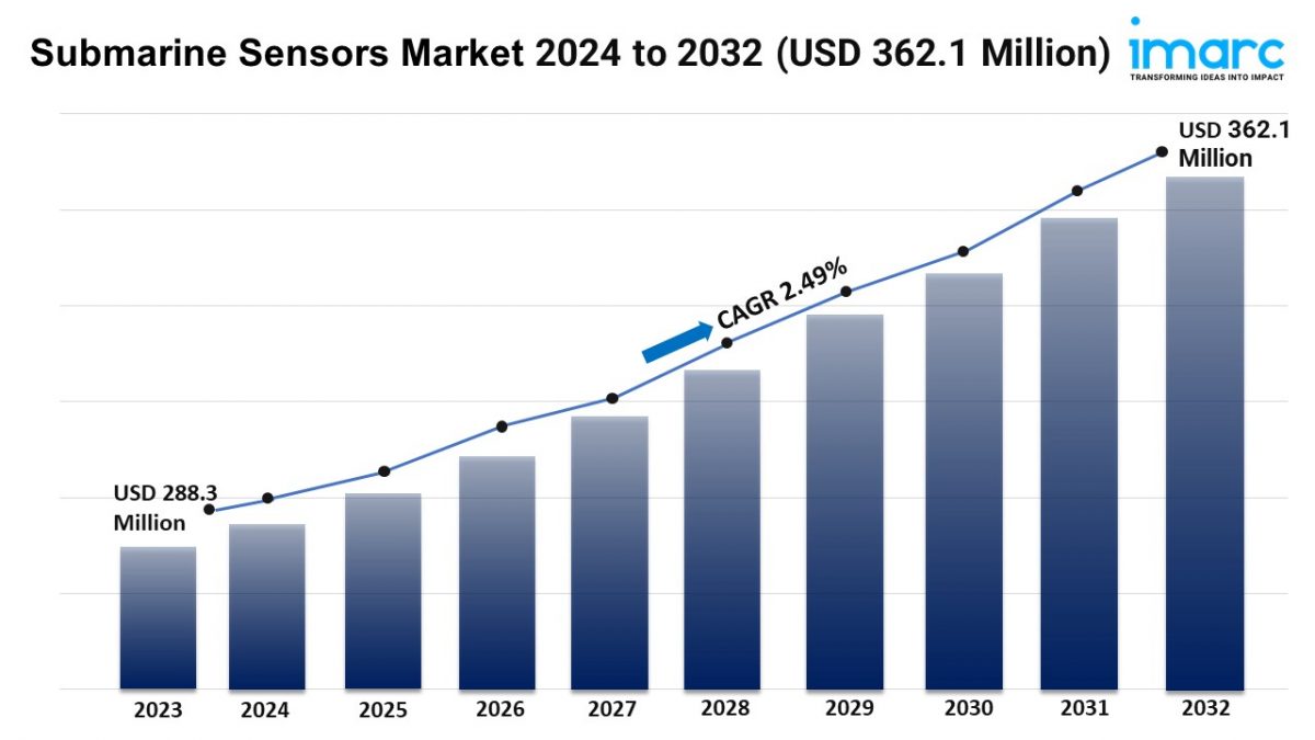 Submarine Sensors Market 2024 | Growth, Size, Demand and Forecast by 2032