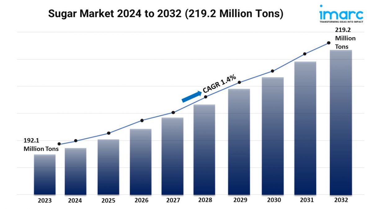 Sugar Market Size, Share, Demand, Growth, and Forecast 2024-2032