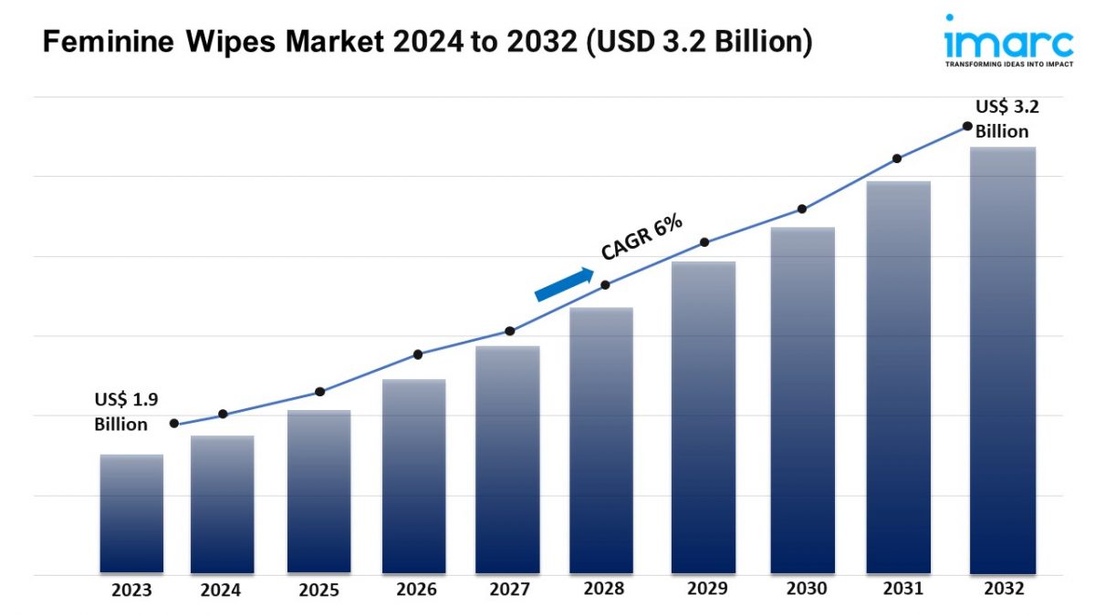 Feminine Wipes Market Size, Share, Trends and Industry Report 2024-2032