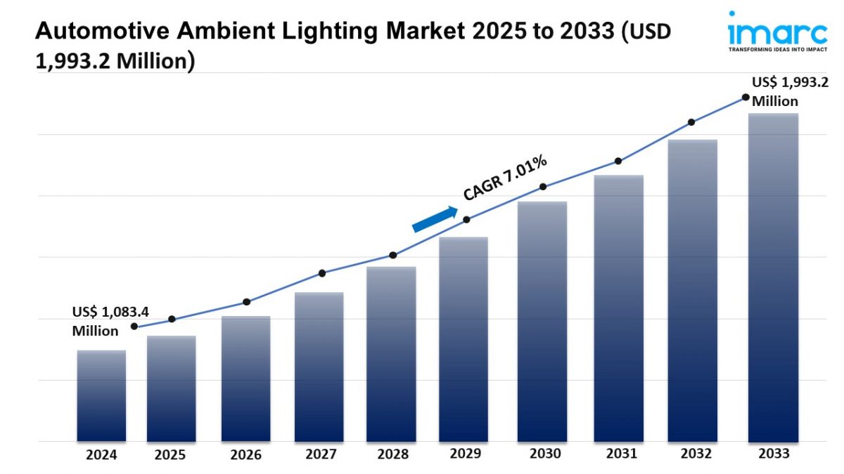 Automotive Ambient Lighting Market Size, Growth & Forecast By 2025-2033