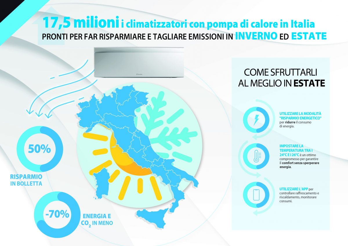 Condizionatori: accesi 17,5 milioni in tutta Italia con l’arrivo del caldo