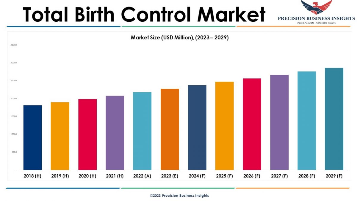 Total Birth Control Market Growth Is Attributed To The Increasing Demand For Combination Oral Contraceptives