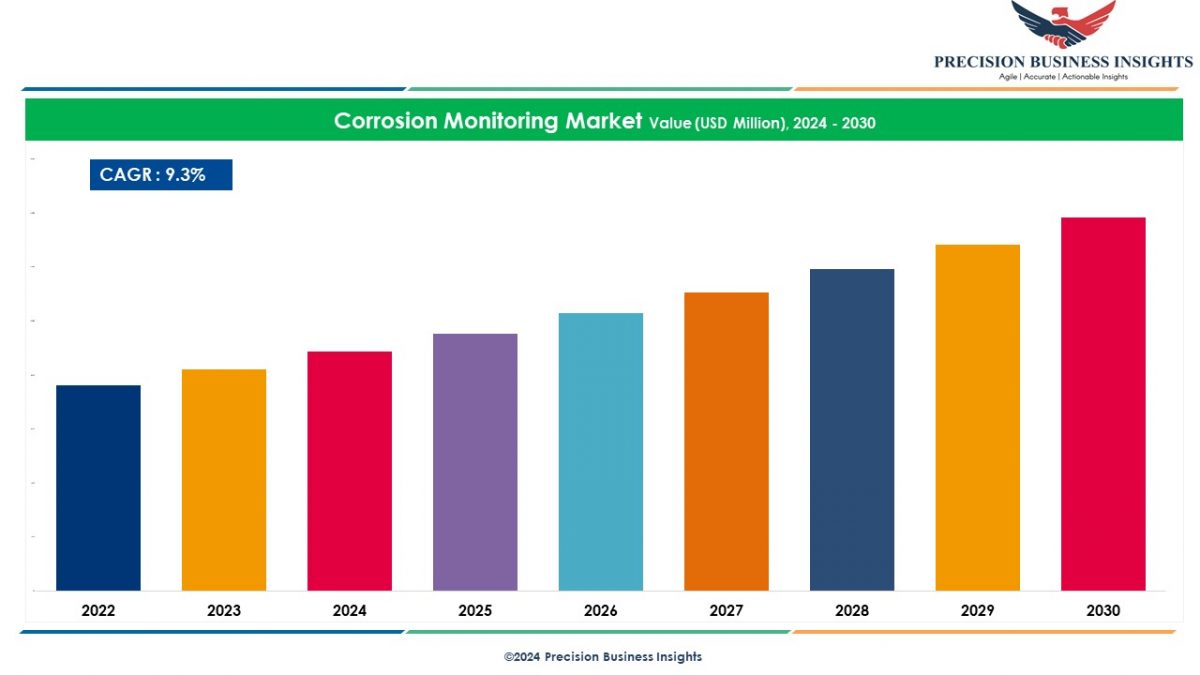 Corrosion Monitoring Market Size, Share, Growth, Research Analysis 2024