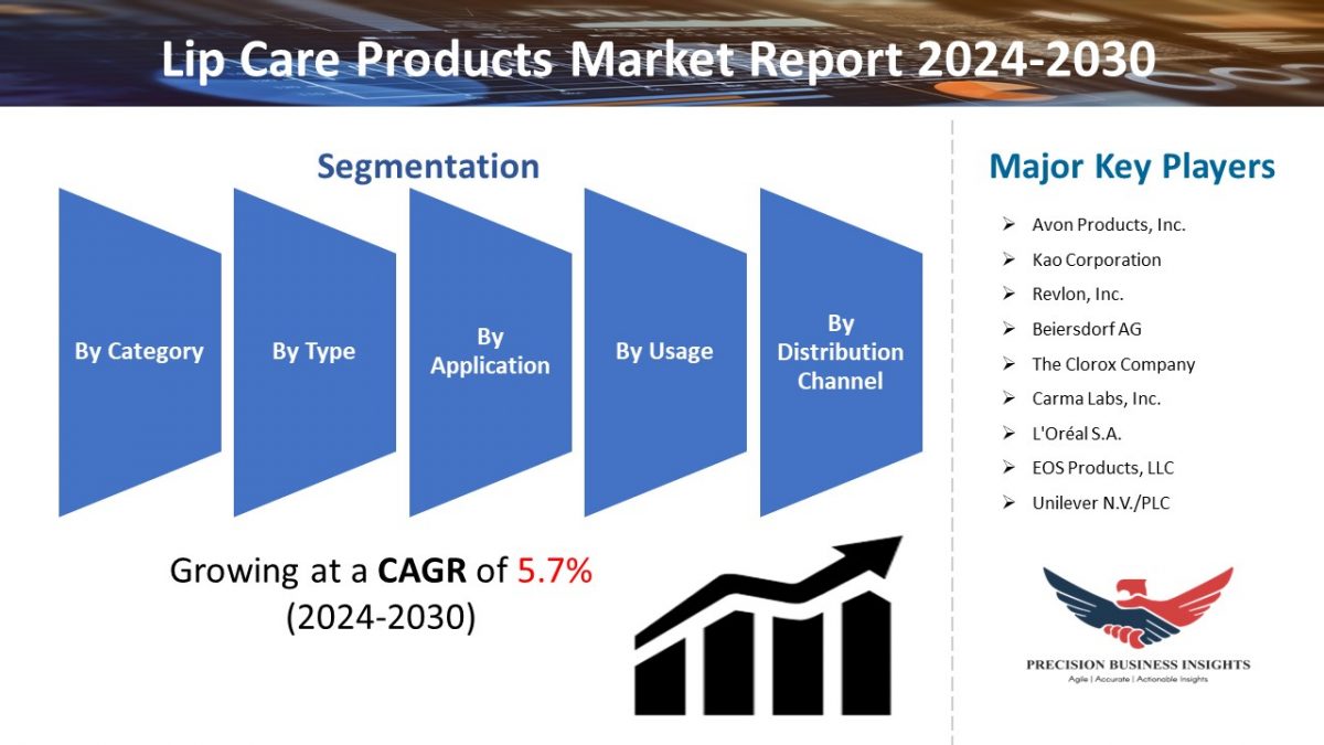 Lip Care Products Market Size, Share, Growth Analysis 2024