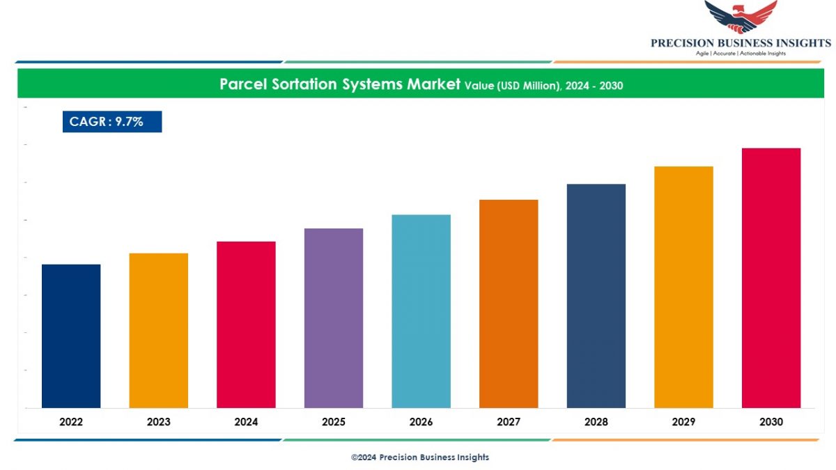 Parcel Sortation Systems Market