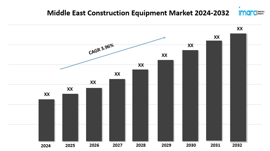 Middle East Construction Equipment Market to Grow at a CAGR of 3.96% during 2024-2032