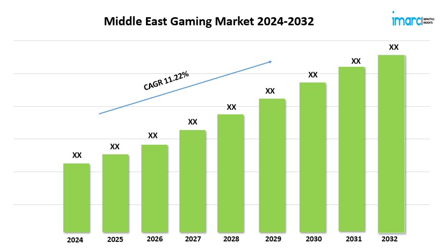 Middle East Gaming Market Expected to Grow at a CAGR of 11.22% during 2024–2032